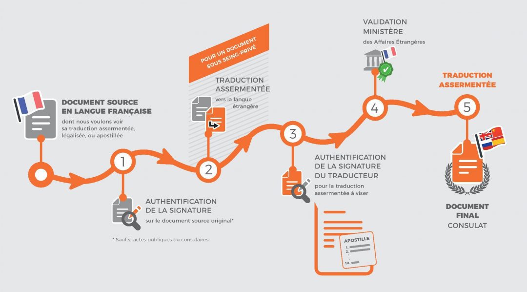 schéma traduction assermentée français vers langue étrangère page 001